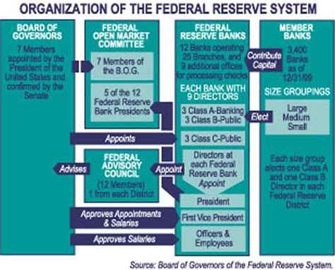 15 Key Things You Need To Know About The Federal Reserve Htt Network