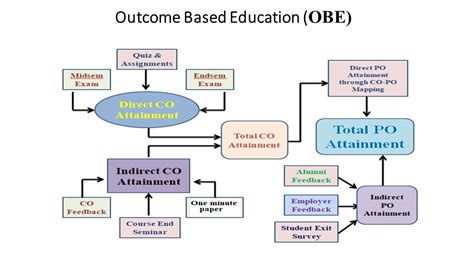 Outcome Based Education Obe Process Manual Mits Gwalior