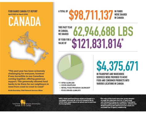 2021 Statement Sheets Food Banks Canada