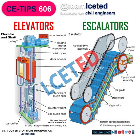 Lifts And Escalators Design Considerations Design Parameters