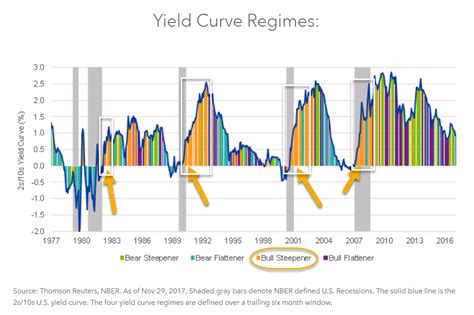 When Should We Worry About The Yield Curve Seeking Alpha