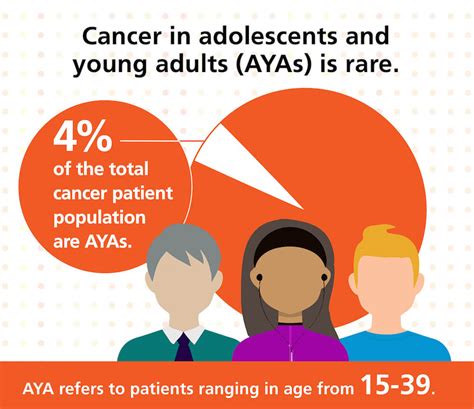 What To Know About Cancer In Adolescents And Young Adults