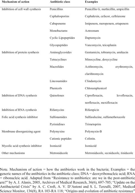 1 Classification Of Antibiotics Download Table