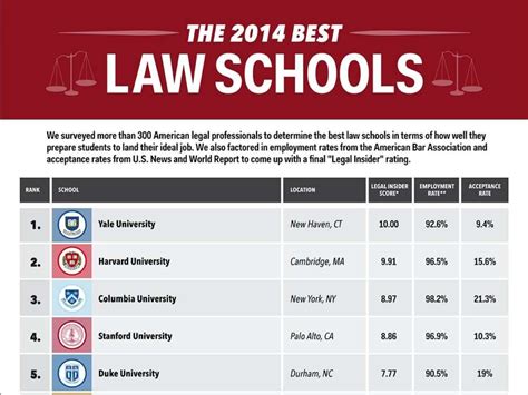 Business Insiders Law School Ranking 2014 Business Insider India