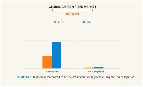 Carbon Fiber Market Size And Share Industry Forecast By 2018 2025