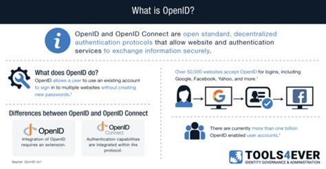 What Is Openid And Openid Connect Tools4ever