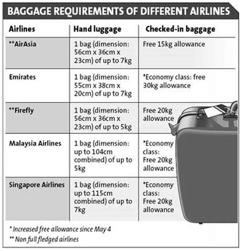 Only 1 piece of hand baggage having max weight of 8 kg is permitted. New Airlines Hand Luggage Rules vs Save Our PLanet