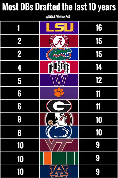 NCAAF Nation on Twitter: "Most DBs Drafted the last 10 years https://t