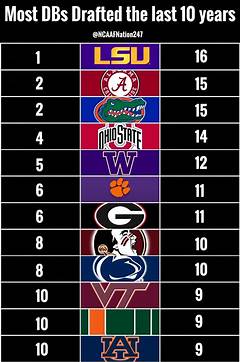 Ncaaf S Most Dominant Defensive Lines Who S Controlling The Trenches