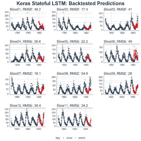 Time Series Deep Learning Forecasting Sunspots With Keras Stateful