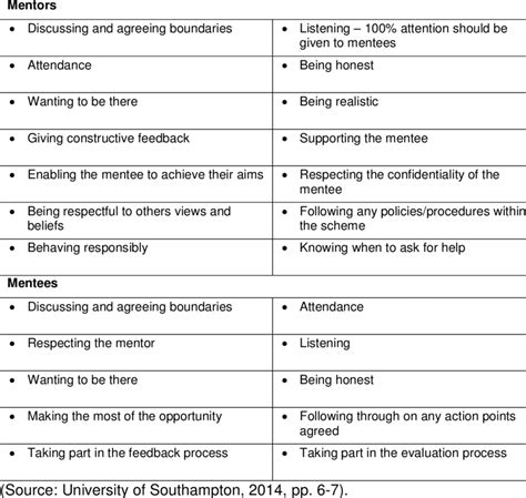 Responsibilities Of The Mentor And Mentee Download Table