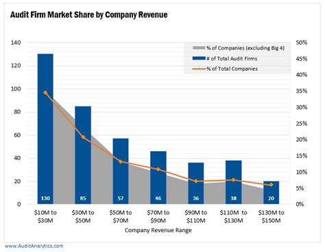 Explanation of exit options for big 4 employees in audit (assurance), tax and consulting. Audit Firm Market Share of Companies with Revenue Between ...