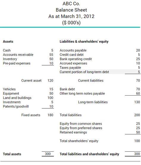 In financial accounting, a balance sheet (also known as statement of financial position or statement of financial condition) is a summary of the financial balances of an individual or organization. What is the current portion of long-term debt | BDC.ca