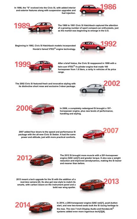 History Of The Honda Civic Si