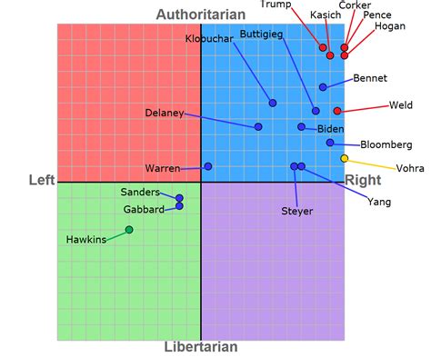 The Political Compasses Websites Official 2020 Candidate Map Is