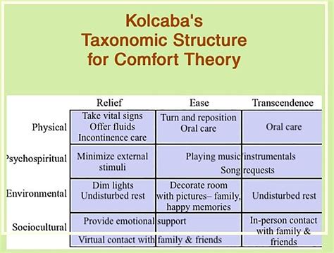 ⚡ The Comfort Theory Nursing Care Comfort Theory By Katharine Kolcaba