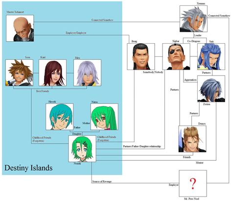 Kingdom Hearts Character Chart With Ocs By Tomboyjessie13 On Deviantart