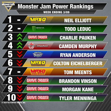 Two Drivers Leap in Latest Power Rankings | Monster Jam