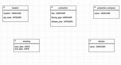 Determine Your Primary Keys Model A Database With Uml Openclassrooms