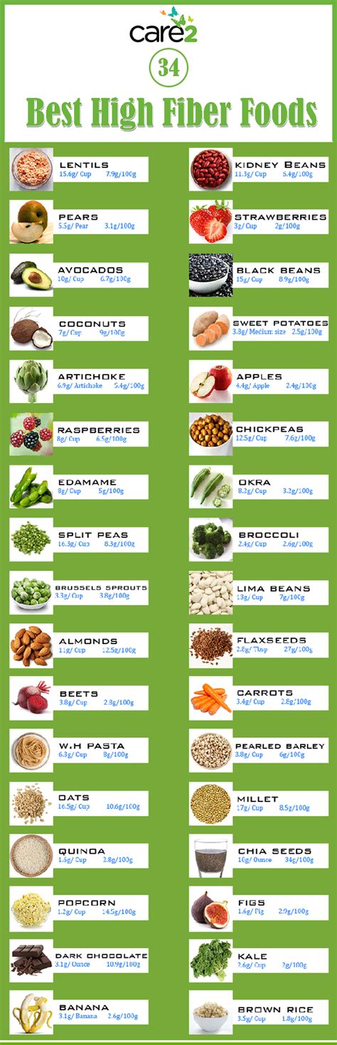 Eating foods high in fiber is essential for effective weight management and overall good health. 34 Best High Fiber Foods | Care2 Healthy Living