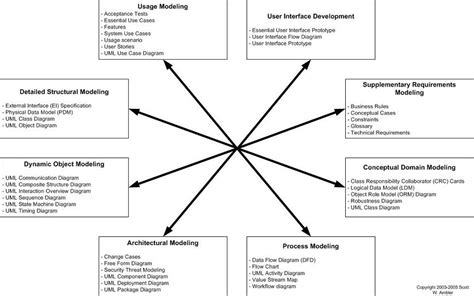 Development Phases Examined Why Requirements Analysis And Design