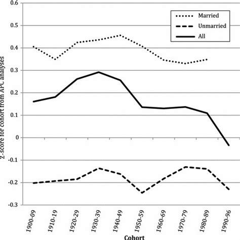 Pdf Declines In Sexual Frequency Among American Adults 19892014