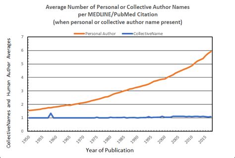 Research project apa format technology used in future career /. Number of Authors per MEDLINE/PubMed Citation