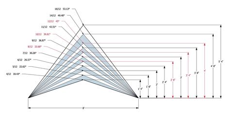 Roof Pitch Chart Roof Truss Design Pitched Roof Roof Framing