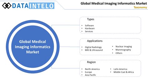 Medical Imaging Informatics Market 2023 Global Forecast To 2031
