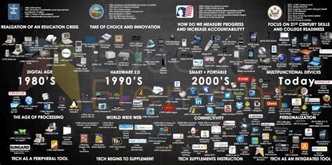A Brief History Of Edtech Infographic E Learning Infographics