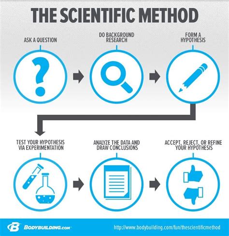 Scientific Method - 8th Grade Science