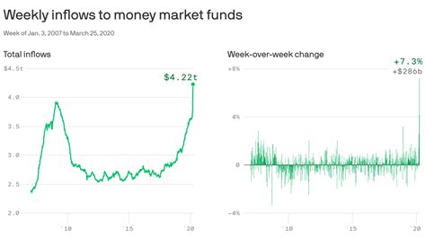 Money Market Funds See Largest Inflows In History For Second Straight Week