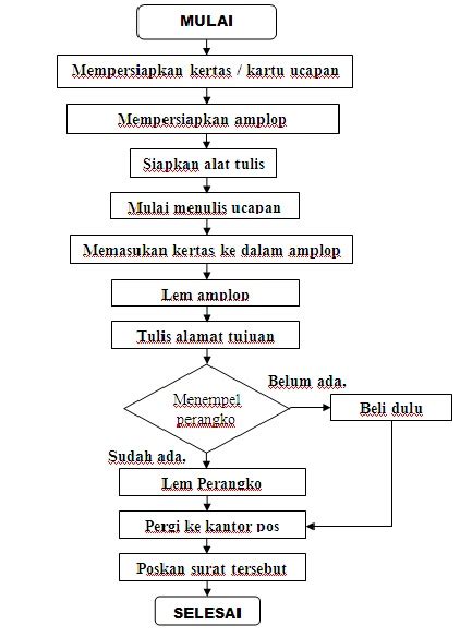 5 Contoh Algoritma Dan Flowchart Dalam Kehidupan Sehari Hari