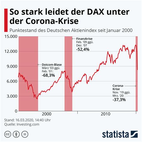 Infografik So Stark Leidet Der Dax Unter Der Corona Krise Statista