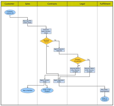 Automating Swimlane Diagrams Tom Sawyer Software Blog