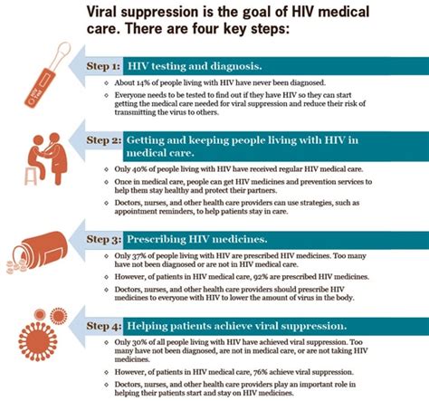 Hiv Care Saves Lives Vitalsigns Cdc