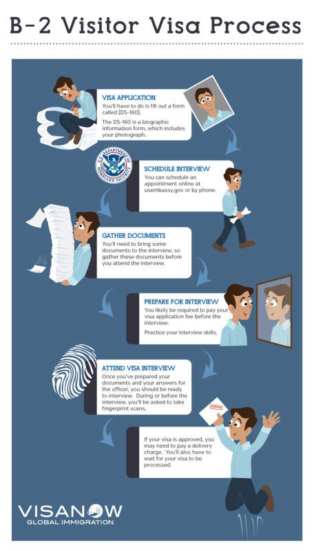 Usa Visitor Visa Process And Infographics