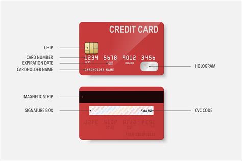 The Anatomy Of A Credit Card Heres What The Numbers And Symbols On