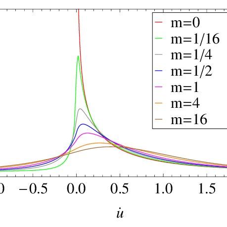 Color Online Velocity Probability Distribution For A Fixed Driving Download Scientific