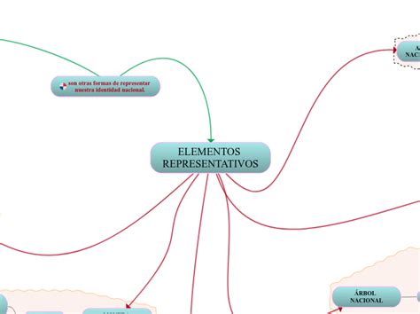 Elementos Representativos Mind Map