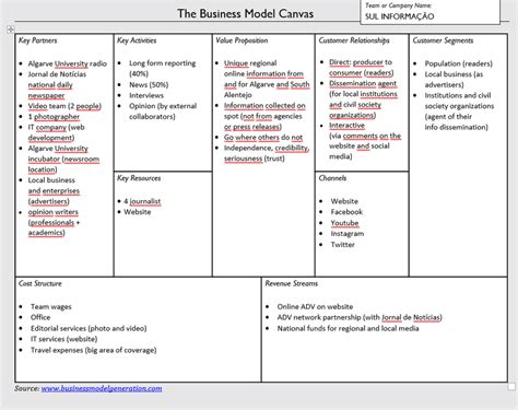 The Business Model Canvas By Osterwalder Pigneur Applied To Sul My