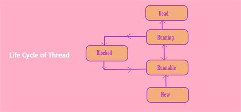 Life Cycle Of Thread In Java