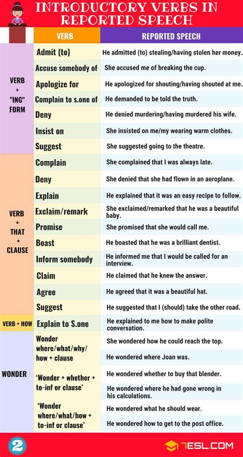 Reported Speech Important Grammar Rules And Examples 7esl In 2021