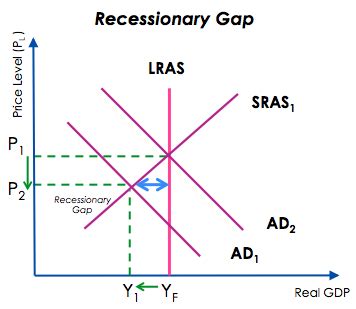 If the economy is in an inflationary gap, wages rise and the economy soon moves itself toward producing natural real gdp (at higher price level than in the inflationary gap). Economics @ BSAK: Unit 2: Excellent AD/AS revision and real world examples!