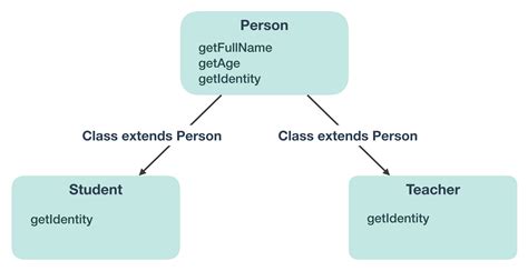 Object Oriented Programming In 4d Manage Class Inheritance 4d Blog