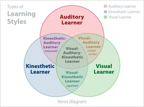 More Evidence Against Learning Styles NeuroLogica Blog