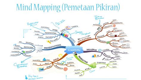 Pengertian Mind Mapping Manfaat Jenis Cara Membuat Kelebihan Dan