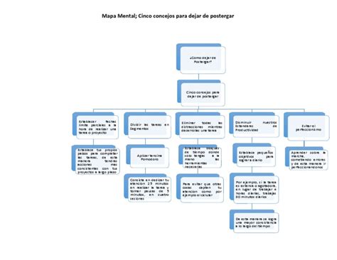 Mapa Conceptual 5 Consejos Para Dejar De Postergar Viviana Mejia