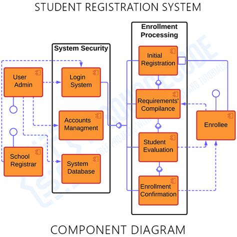 Component Diagram For Student Registration System