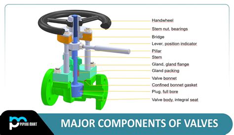 Major Components Of Valves